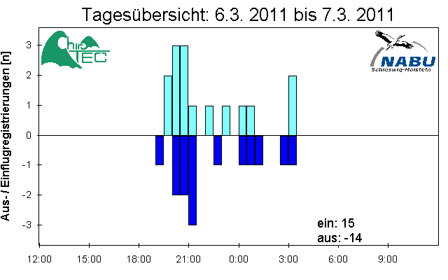 [Fledermaus] Lichtschranke: Segeberger Kalkberg (NABU Schleswig-Holstein)