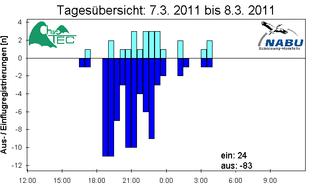 [Fledermaus] Lichtschranke: Segeberger Kalkberg (NABU Schleswig-Holstein)