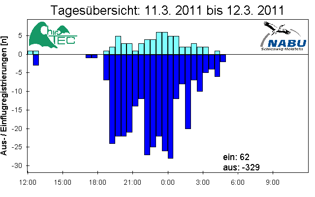 [Fledermaus] Lichtschranke: Segeberger Kalkberg (NABU Schleswig-Holstein)