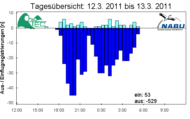 [Fledermaus] Lichtschranke: Segeberger Kalkberg (NABU Schleswig-Holstein)