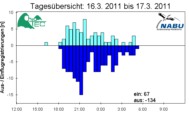 [Fledermaus] Lichtschranke: Segeberger Kalkberg (NABU Schleswig-Holstein)