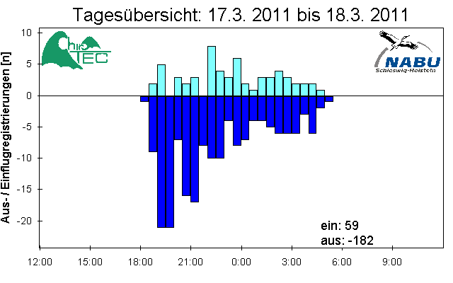 [Fledermaus] Lichtschranke: Segeberger Kalkberg (NABU Schleswig-Holstein)
