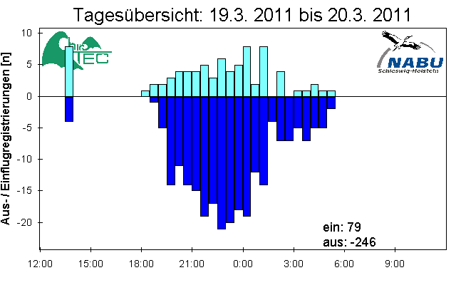 [Fledermaus] Lichtschranke: Segeberger Kalkberg (NABU Schleswig-Holstein)