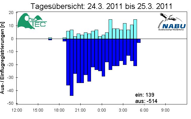 [Fledermaus] Lichtschranke: Segeberger Kalkberg (NABU Schleswig-Holstein)