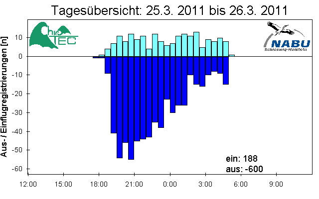 [Fledermaus] Lichtschranke: Segeberger Kalkberg (NABU Schleswig-Holstein)