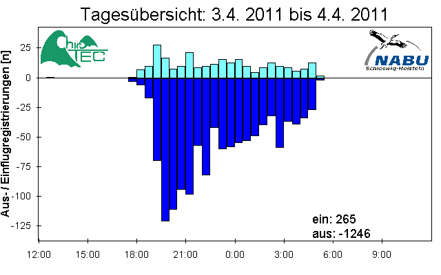 [Fledermaus] Lichtschranke: Segeberger Kalkberg (NABU Schleswig-Holstein)