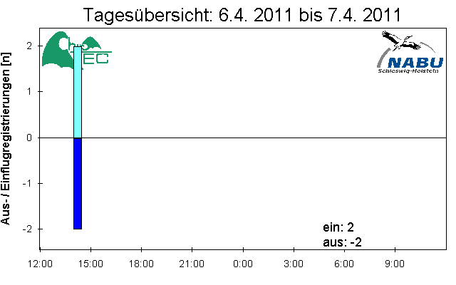 [Fledermaus] Lichtschranke: Segeberger Kalkberg (NABU Schleswig-Holstein)