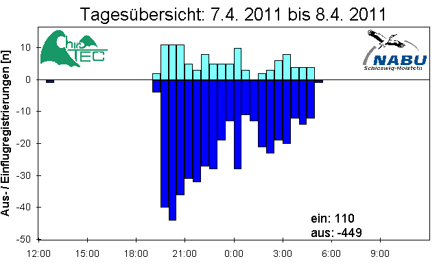 [Fledermaus] Lichtschranke: Segeberger Kalkberg (NABU Schleswig-Holstein)