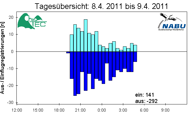 [Fledermaus] Lichtschranke: Segeberger Kalkberg (NABU Schleswig-Holstein)
