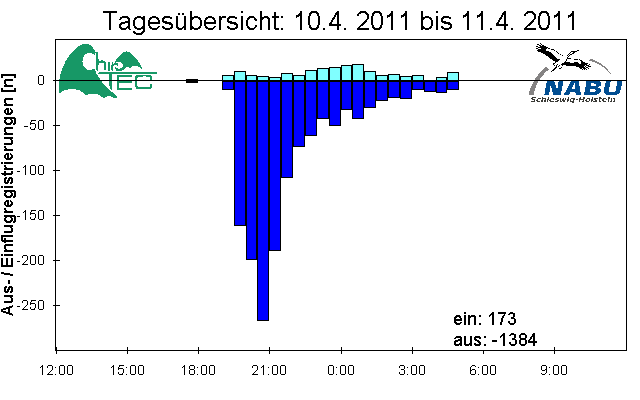 [Fledermaus] Lichtschranke: Segeberger Kalkberg (NABU Schleswig-Holstein)