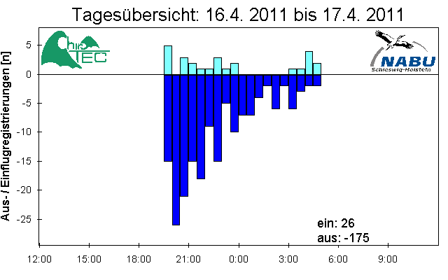 [Fledermaus] Lichtschranke: Segeberger Kalkberg (NABU Schleswig-Holstein)