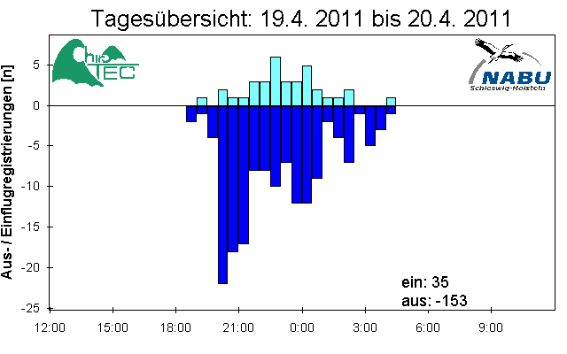 [Fledermaus] Lichtschranke: Segeberger Kalkberg (NABU Schleswig-Holstein)