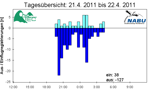 [Fledermaus] Lichtschranke: Segeberger Kalkberg (NABU Schleswig-Holstein)