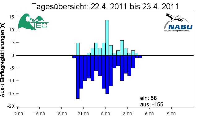 [Fledermaus] Lichtschranke: Segeberger Kalkberg (NABU Schleswig-Holstein)