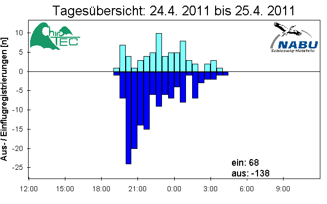 [Fledermaus] Lichtschranke: Segeberger Kalkberg (NABU Schleswig-Holstein)