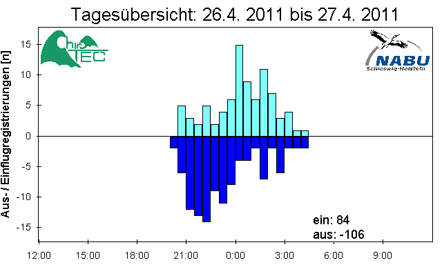 [Fledermaus] Lichtschranke: Segeberger Kalkberg (NABU Schleswig-Holstein)