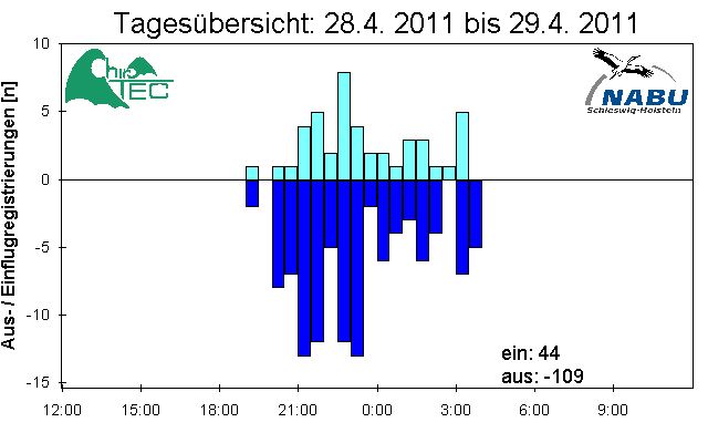 [Fledermaus] Lichtschranke: Segeberger Kalkberg (NABU Schleswig-Holstein)