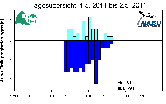 [Fledermaus] Lichtschranke: Segeberger Kalkberg (NABU Schleswig-Holstein)