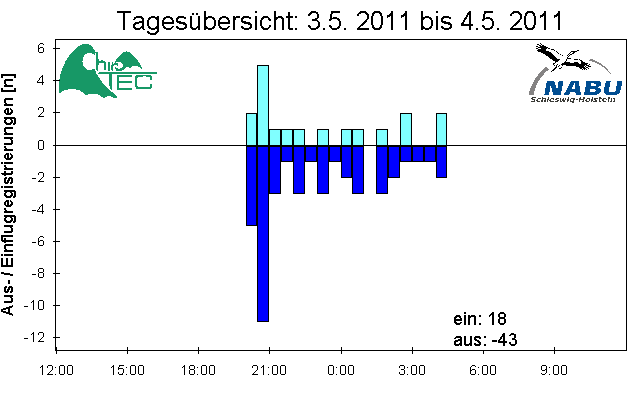 [Fledermaus] Lichtschranke: Segeberger Kalkberg (NABU Schleswig-Holstein)