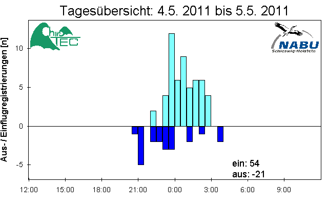 [Fledermaus] Lichtschranke: Segeberger Kalkberg (NABU Schleswig-Holstein)
