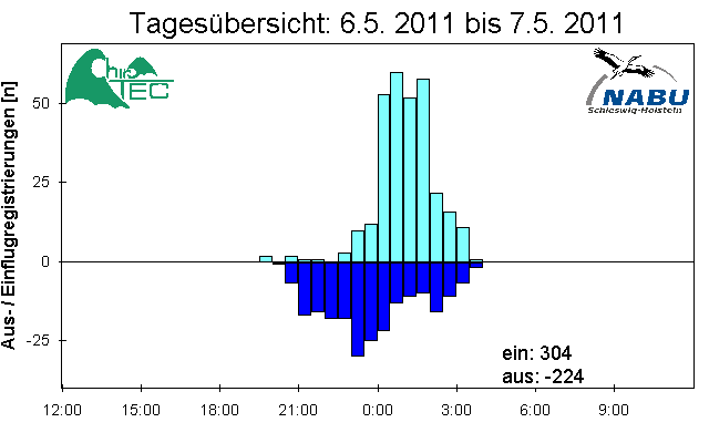 [Fledermaus] Lichtschranke: Segeberger Kalkberg (NABU Schleswig-Holstein)