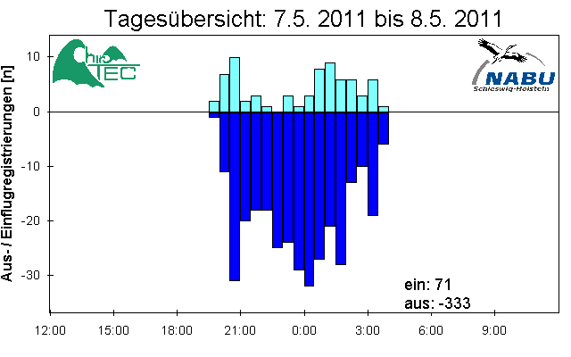 [Fledermaus] Lichtschranke: Segeberger Kalkberg (NABU Schleswig-Holstein)