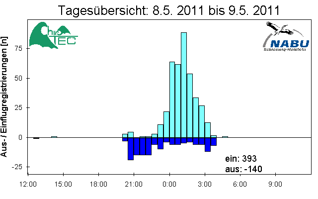 [Fledermaus] Lichtschranke: Segeberger Kalkberg (NABU Schleswig-Holstein)