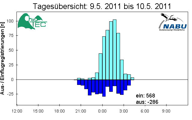 [Fledermaus] Lichtschranke: Segeberger Kalkberg (NABU Schleswig-Holstein)