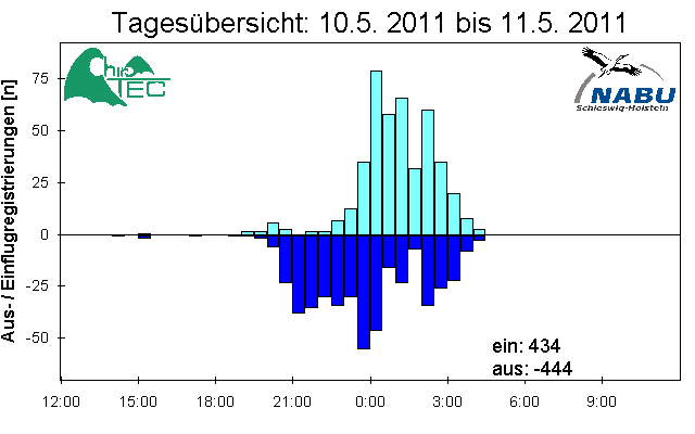 [Fledermaus] Lichtschranke: Segeberger Kalkberg (NABU Schleswig-Holstein)