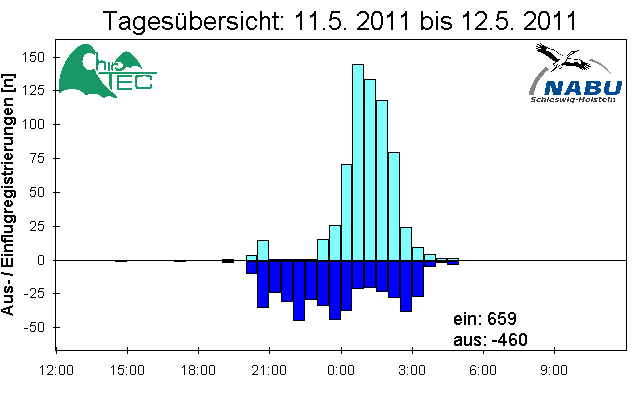 [Fledermaus] Lichtschranke: Segeberger Kalkberg (NABU Schleswig-Holstein)