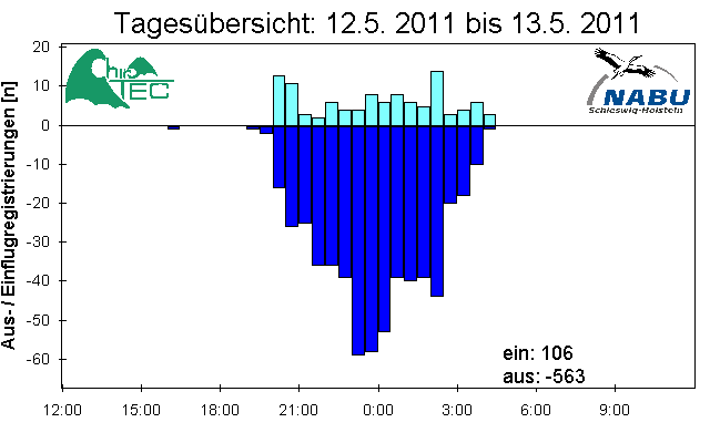 [Fledermaus] Lichtschranke: Segeberger Kalkberg (NABU Schleswig-Holstein)