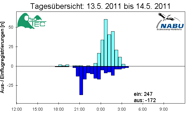 [Fledermaus] Lichtschranke: Segeberger Kalkberg (NABU Schleswig-Holstein)
