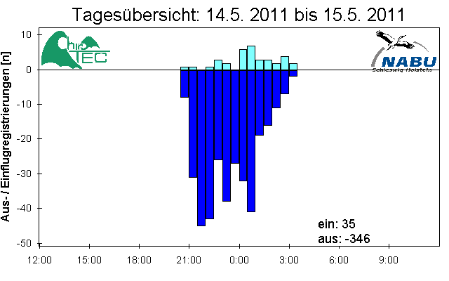 [Fledermaus] Lichtschranke: Segeberger Kalkberg (NABU Schleswig-Holstein)