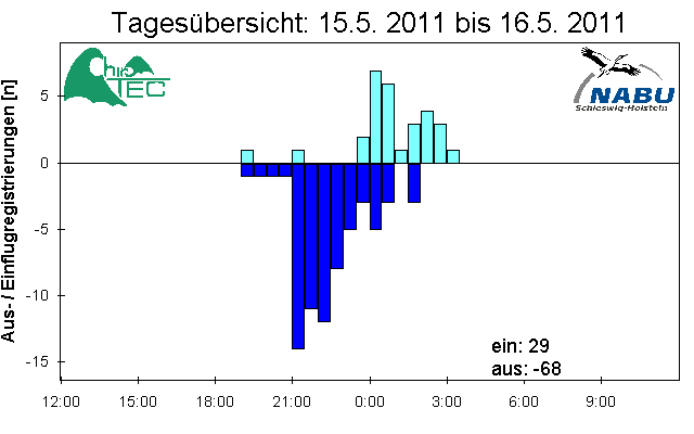 [Fledermaus] Lichtschranke: Segeberger Kalkberg (NABU Schleswig-Holstein)
