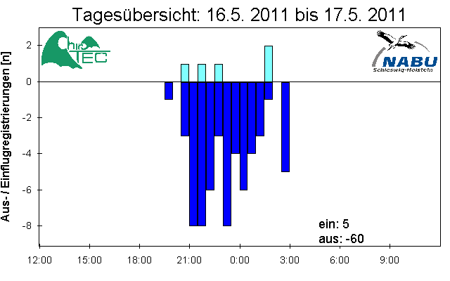 [Fledermaus] Lichtschranke: Segeberger Kalkberg (NABU Schleswig-Holstein)