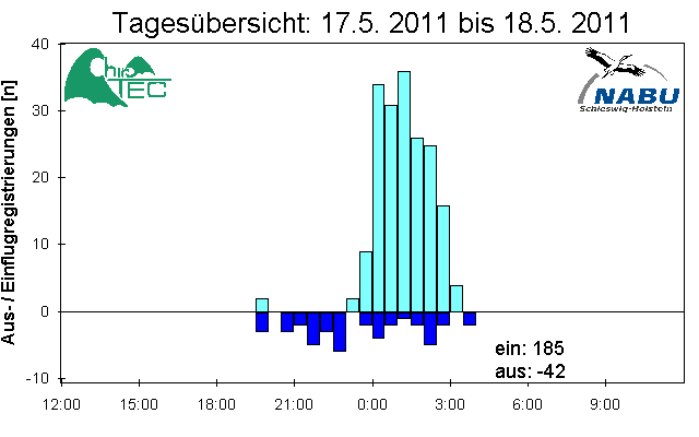 [Fledermaus] Lichtschranke: Segeberger Kalkberg (NABU Schleswig-Holstein)