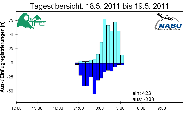 [Fledermaus] Lichtschranke: Segeberger Kalkberg (NABU Schleswig-Holstein)