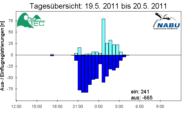 [Fledermaus] Lichtschranke: Segeberger Kalkberg (NABU Schleswig-Holstein)
