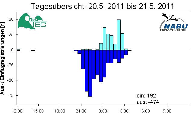[Fledermaus] Lichtschranke: Segeberger Kalkberg (NABU Schleswig-Holstein)