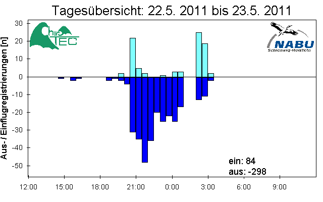 [Fledermaus] Lichtschranke: Segeberger Kalkberg (NABU Schleswig-Holstein)