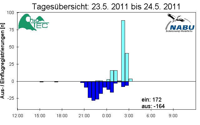 [Fledermaus] Lichtschranke: Segeberger Kalkberg (NABU Schleswig-Holstein)