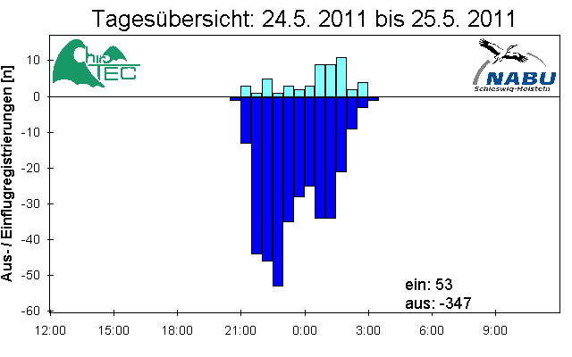 [Fledermaus] Lichtschranke: Segeberger Kalkberg (NABU Schleswig-Holstein)