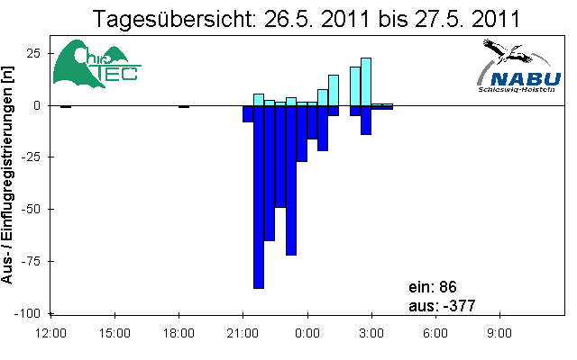 [Fledermaus] Lichtschranke: Segeberger Kalkberg (NABU Schleswig-Holstein)