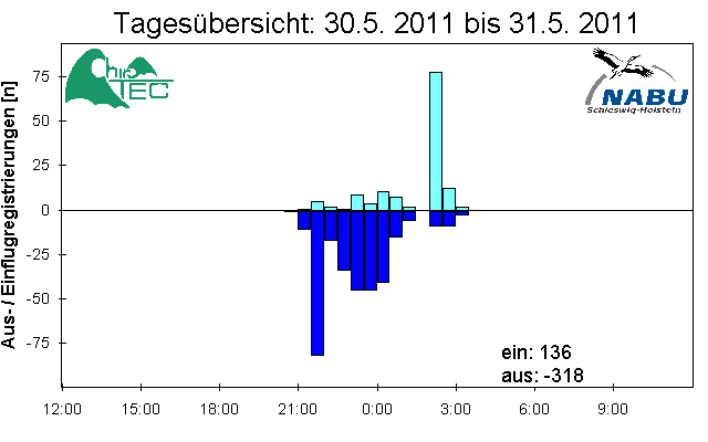 [Fledermaus] Lichtschranke: Segeberger Kalkberg (NABU Schleswig-Holstein)