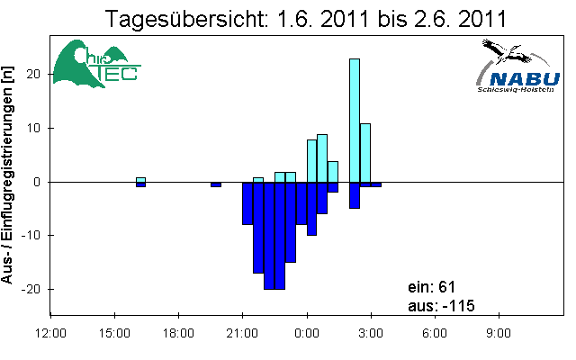 [Fledermaus] Lichtschranke: Segeberger Kalkberg (NABU Schleswig-Holstein)
