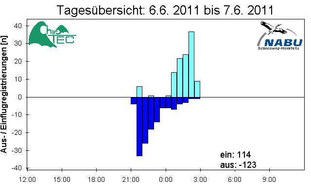 [Fledermaus] Lichtschranke: Segeberger Kalkberg (NABU Schleswig-Holstein)