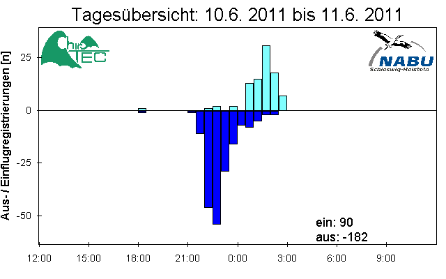 [Fledermaus] Lichtschranke: Segeberger Kalkberg (NABU Schleswig-Holstein)