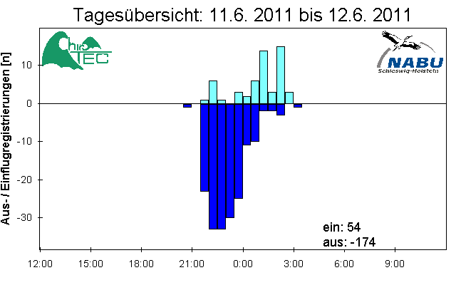 [Fledermaus] Lichtschranke: Segeberger Kalkberg (NABU Schleswig-Holstein)