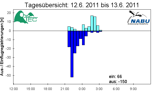 [Fledermaus] Lichtschranke: Segeberger Kalkberg (NABU Schleswig-Holstein)