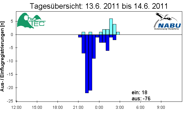 [Fledermaus] Lichtschranke: Segeberger Kalkberg (NABU Schleswig-Holstein)